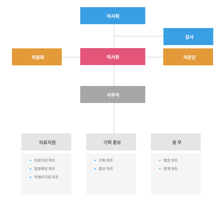 조직도